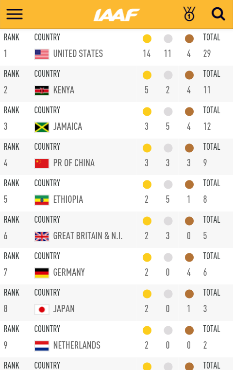 Image of ranking of countries at IAAF Doha 2019 World Championships